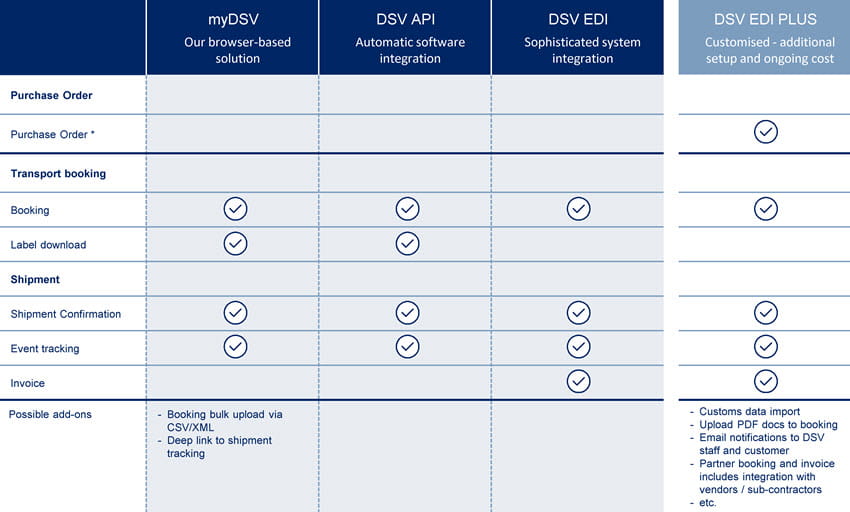 DSV connectivity overview